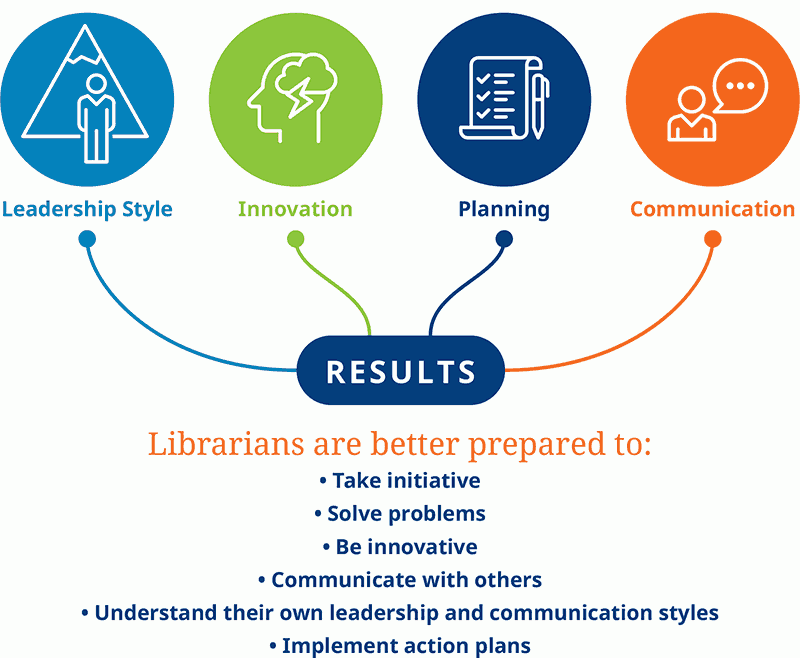 图书馆员需要领导力培训:领导风格、创新、计划和沟通